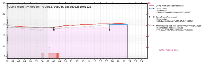 Single zone plot